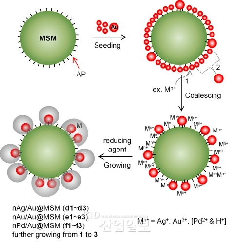 몇 번이고 재사용 가능한 귀금속 나노촉매 개발
