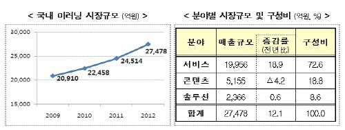 이러닝산업 규모 지난해 두자리 수 성장