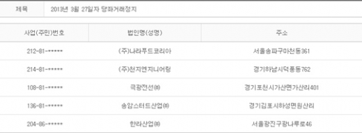 2013년 3월27일 당좌거래정지