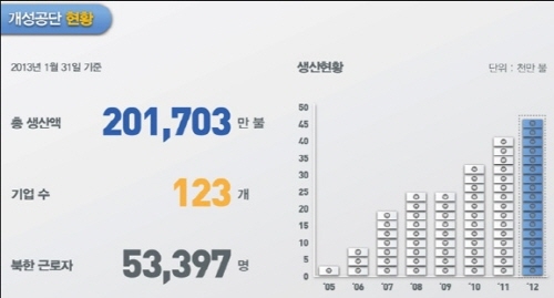 개성공단 국제화… 제품 ‘한국산’ 인정 범정부적 노력 