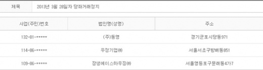 2013년 3월28일 당좌거래정지