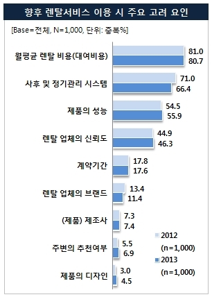 ‘렌탈서비스’ 품목 다변화로 이용자 증가
