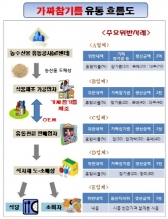 원가 2만원, 1만 원대 저가참기름 대부분 가짜