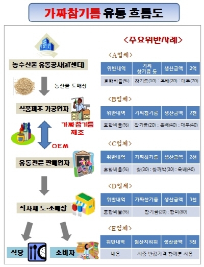 원가 2만원, 1만 원대 저가참기름 대부분 가짜 