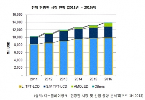 편광판 시장, 2016년 약 140억달러 규모 성장