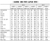 조선업 제외 대부분 업황 개선…반도체 호조 예상