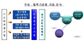 매년 10대 강소기업 집중 육성