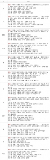 오늘의 운세 2013년 4월 5일자 금요일 [음력 2월 25일]