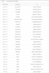 2013년 4월3일 당좌거래정지