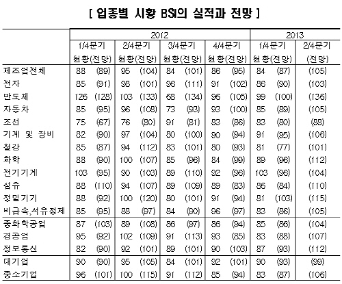 조선업 제외 대부분 업황 개선…반도체 호조 예상