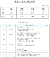 5월 1일부터 일산대교 통행료 인상