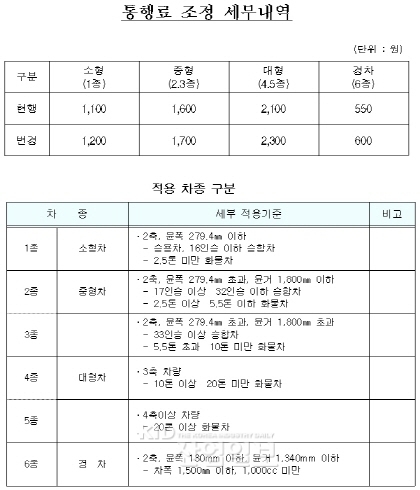 5월 1일부터 일산대교 통행료 인상