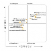BT, 가트너…‘네트워크 서비스’ 리더로 재선정