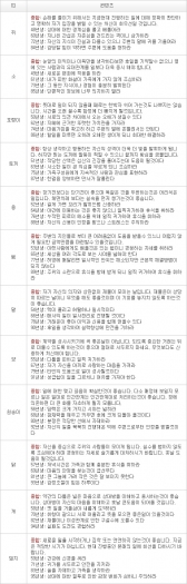 오늘의 운세 2013년 4월 6일자 토요일 [음력 2월 26일]