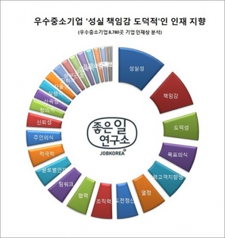 우수중소기업 ‘성실·책임감·도덕적’인 인재 선호