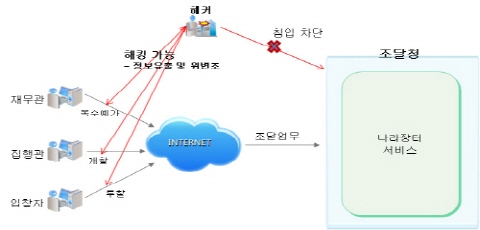 전자입찰 ‘이용자 PC’ 보안 강화