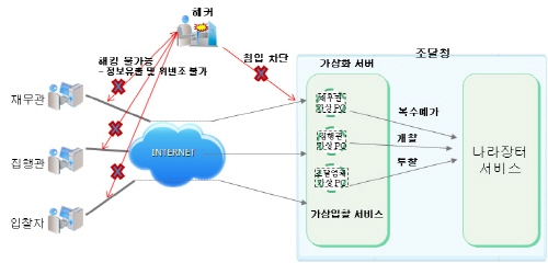 전자입찰 ‘이용자 PC’ 보안 강화