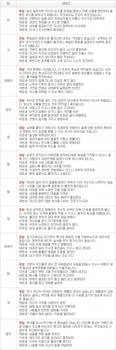 오늘의 운세 2013년 4월 10일자 수요일 [음력 3월 1일]