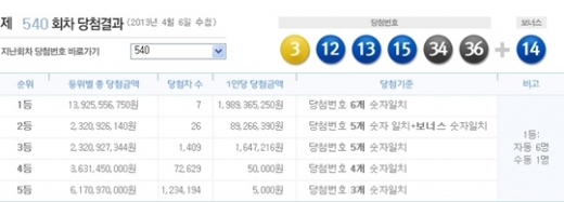 로또 540회 당첨번호, '3, 12, 13, 15, 34, 36 + 보너스 14'