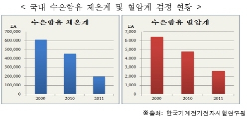 2011년 우리나라 수은 유통량 10.2톤…