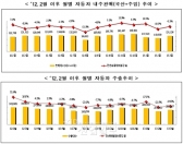 자동차산업 생산·수출 감소, 내수 전년수준