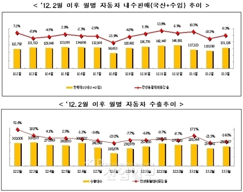 자동차산업 생산·수출 감소, 내수 전년수준