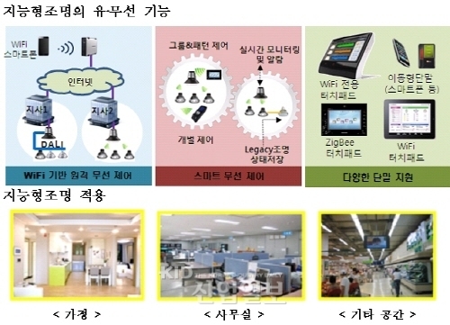 지능형 LED 조명시스템 국제표준화 추진