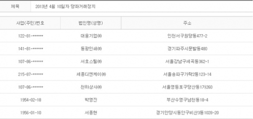 2013년 4월10일 당좌거래정지
