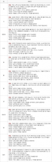 오늘의 운세 2013년 4월 13일자 토요일 [음력 3월 4일]