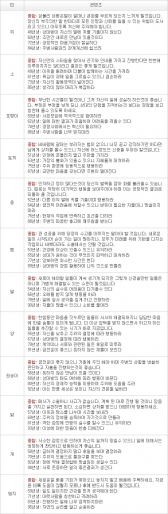 오늘의 운세 2013년 4월 14일자 일요일 [음력 3월 5일]