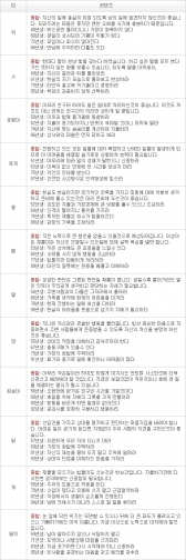 오늘의 운세 2013년 4월 15일자 월요일 [음력 3월 6일]