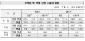 IT수출, 지난해 9월부터 지속적으로 증가세