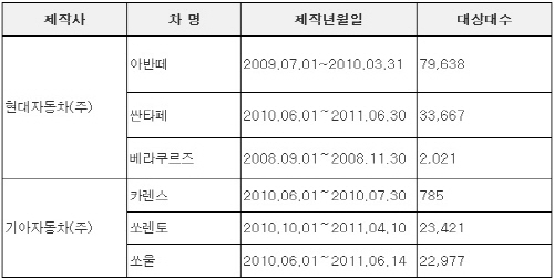 현대·기아차 6종 16만여대 오늘부터 리콜