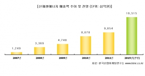 경제침체 속 신재생에너지 성장세 지속