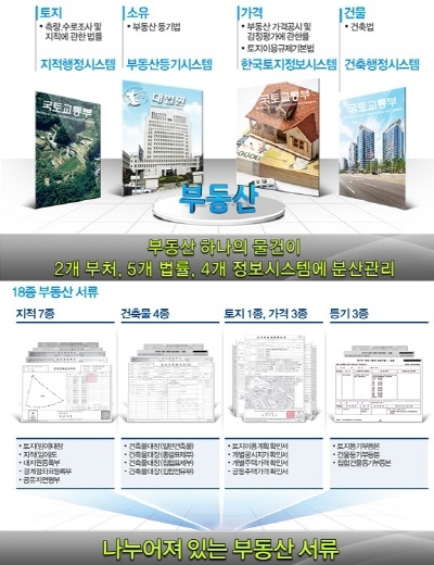 부동산 서류 18종→1종…‘일사편리’ 연내 전국 확대