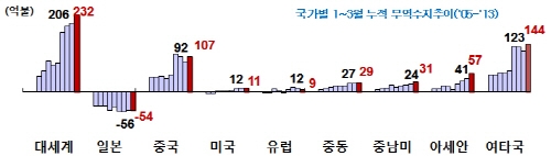 소재부품 산업, 올해 수출회복 주도 전망