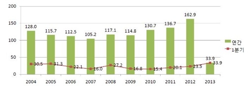 1분기 외국인직접투자, 전년비 45% 증가