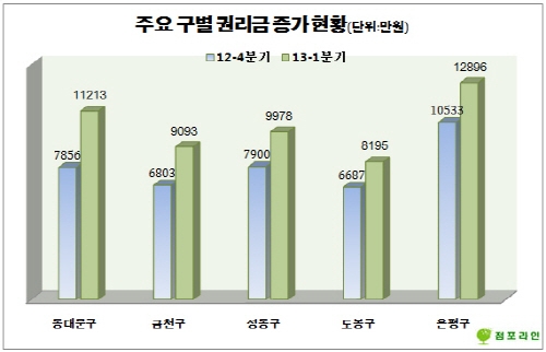서울 점포 권리금 1분기부터 ‘내리막길’