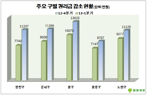 서울 점포 권리금 1분기부터 ‘내리막길’