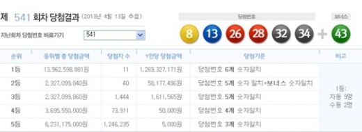 로또 541회 당첨번호, '8, 13, 26, 28, 32, 34 + 보너스 43'