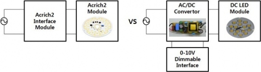 아크리치2로 스마트 LED조명 시대 표준 이끈다