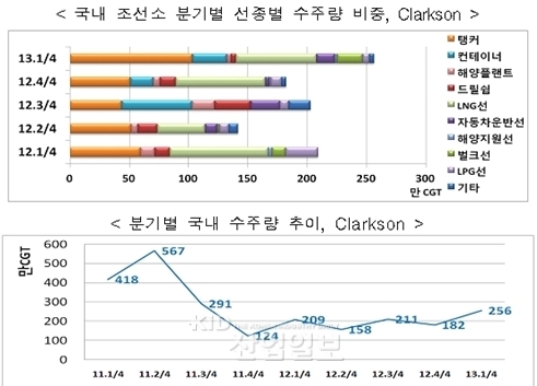 국내조선산업, 올해 1분기 세계시장 39% 수주