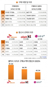 전세계 출시 앞둔 갤럭시 S4 예판 임박, 소비자의 선택은