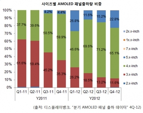 AMOLED 시장, 4인치 이상 패널이 88% 차지