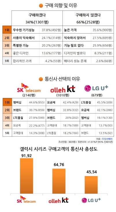 전세계 출시 앞둔 갤럭시 S4 예판 임박, 소비자의 선택은