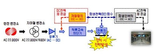 브레이크 밟으면 에너지 생산 '회생 전력이 뭐지?'
