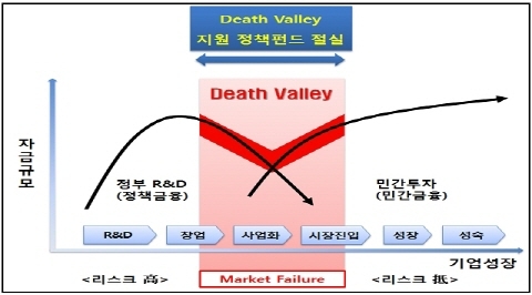 데쓰밸리 기간 'R&D 중소기업'을 위한 '초기 사업화 펀드' 출시