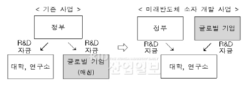 한국을 미래 반도체 기술개발 중심지로 육성