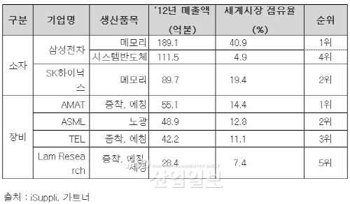 한국을 미래 반도체 기술개발 중심지로 육성