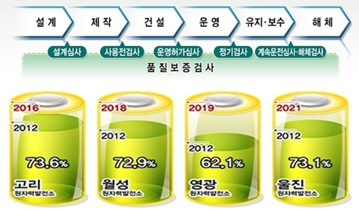 원전 ‘설계-제작-건설-운영’ 안전검사 대폭 강화 